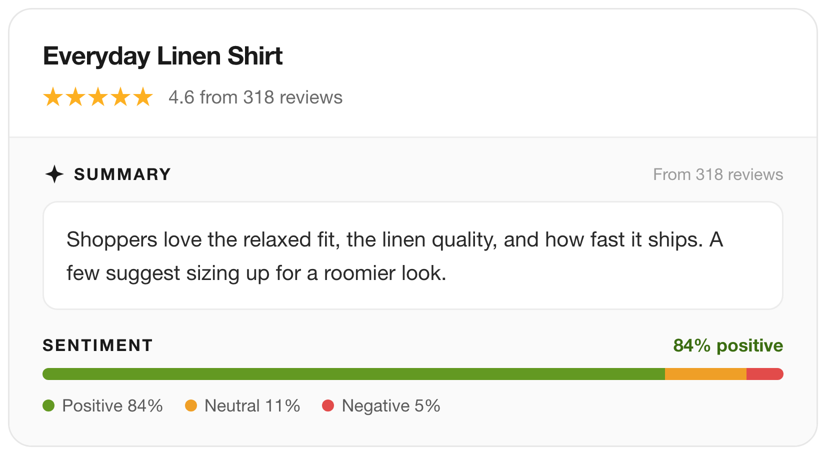 QI Summary widget on a product page: 'Everyday Linen Shirt , 4.6 from 318 reviews. Shoppers love the relaxed fit, the linen quality, and how fast it ships. A few suggest sizing up for a roomier look.' Sentiment bar showing 84% positive, 11% neutral, 5% negative.